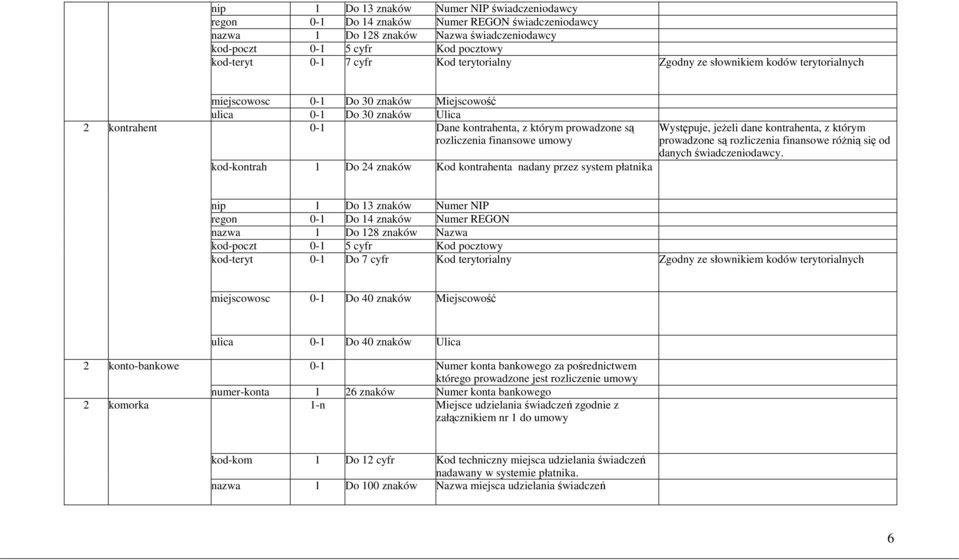 finansowe umowy kod-kontrah 1 Do 24 znaków Kod kontrahenta nadany przez system płatnika Występuje, jeŝeli dane kontrahenta, z którym prowadzone są rozliczenia finansowe róŝnią się od danych