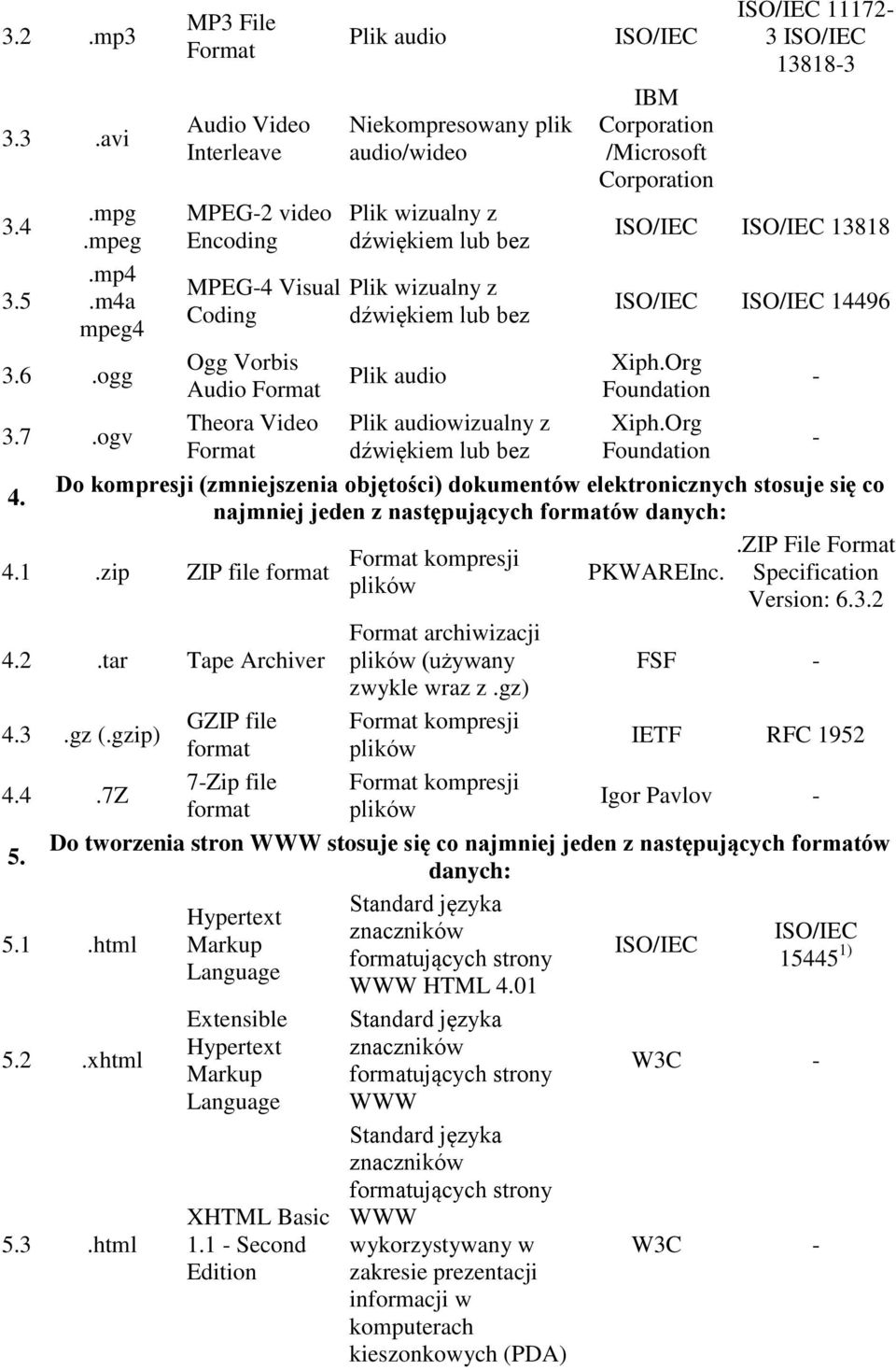 lub bez Plik wizualny z dźwiękiem lub bez Plik audio Plik audiowizualny z dźwiękiem lub bez ISO/IEC IBM Corporation /Microsoft Corporation ISO/IEC 11172-3 ISO/IEC 13818-3 ISO/IEC ISO/IEC 13818