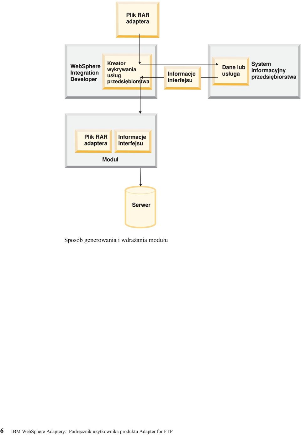 WebSphere Adaptery: