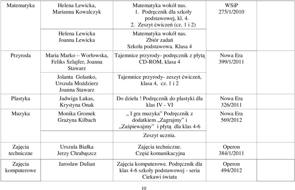 Klasa 4 Przyroda Maria Marko Worłowska, Feliks Szlajfer, Joanna Stawarz Tajemnice przyrody- podręcznik z płytą CD-ROM, klasa 4 399/1/2011 Jolanta Golanko, Urszula Moździerz Joanna Stawarz Tajemnice