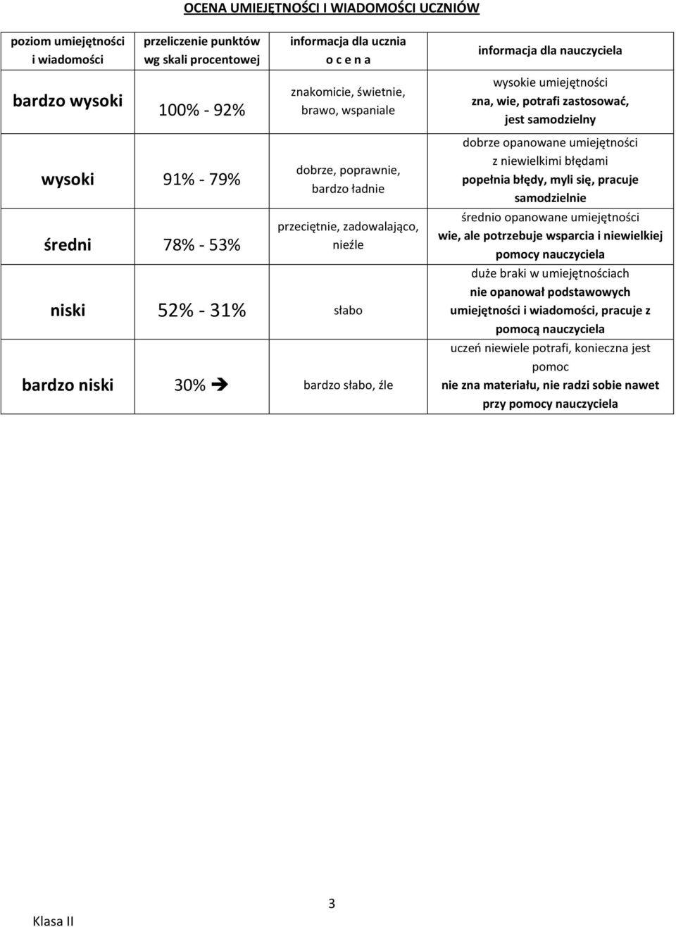 zadowalająco, nieźle niski 52% - 31% słabo bardzo niski 30% bardzo słabo, źle dobrze opanowane umiejętności z niewielkimi błędami popełnia błędy, myli się, pracuje samodzielnie średnio opanowane