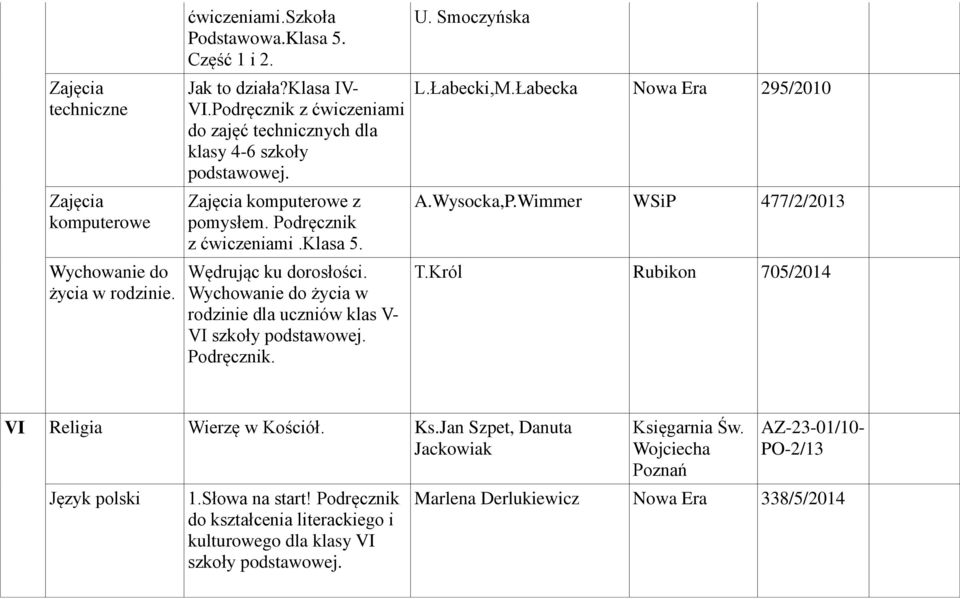 Wychowanie do życia w rodzinie dla uczniów klas V- VI szkoły Podręcznik. U. Smoczyńska L.Łabecki,M.Łabecka 295/2010 A.Wysocka,P.Wimmer 477/2/2013 T.