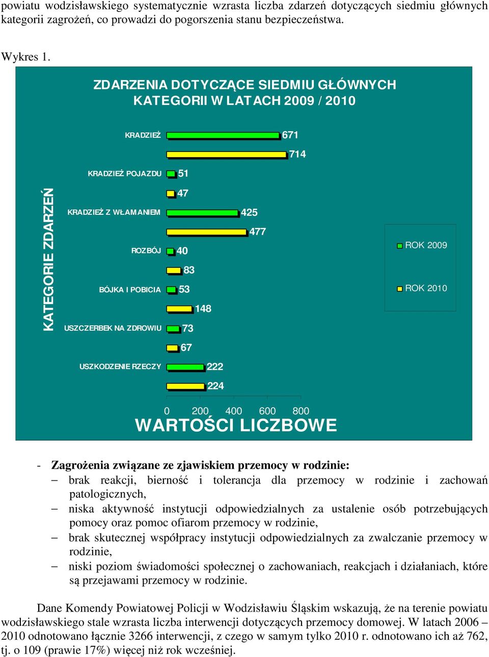 53 148 73 425 477 ROK 2009 ROK 2010 67 USZKODZENIE RZECZY 222 224 0 200 400 600 800 WARTOŚCI LICZBOWE - Zagrożenia związane ze zjawiskiem przemocy w rodzinie: brak reakcji, bierność i tolerancja dla