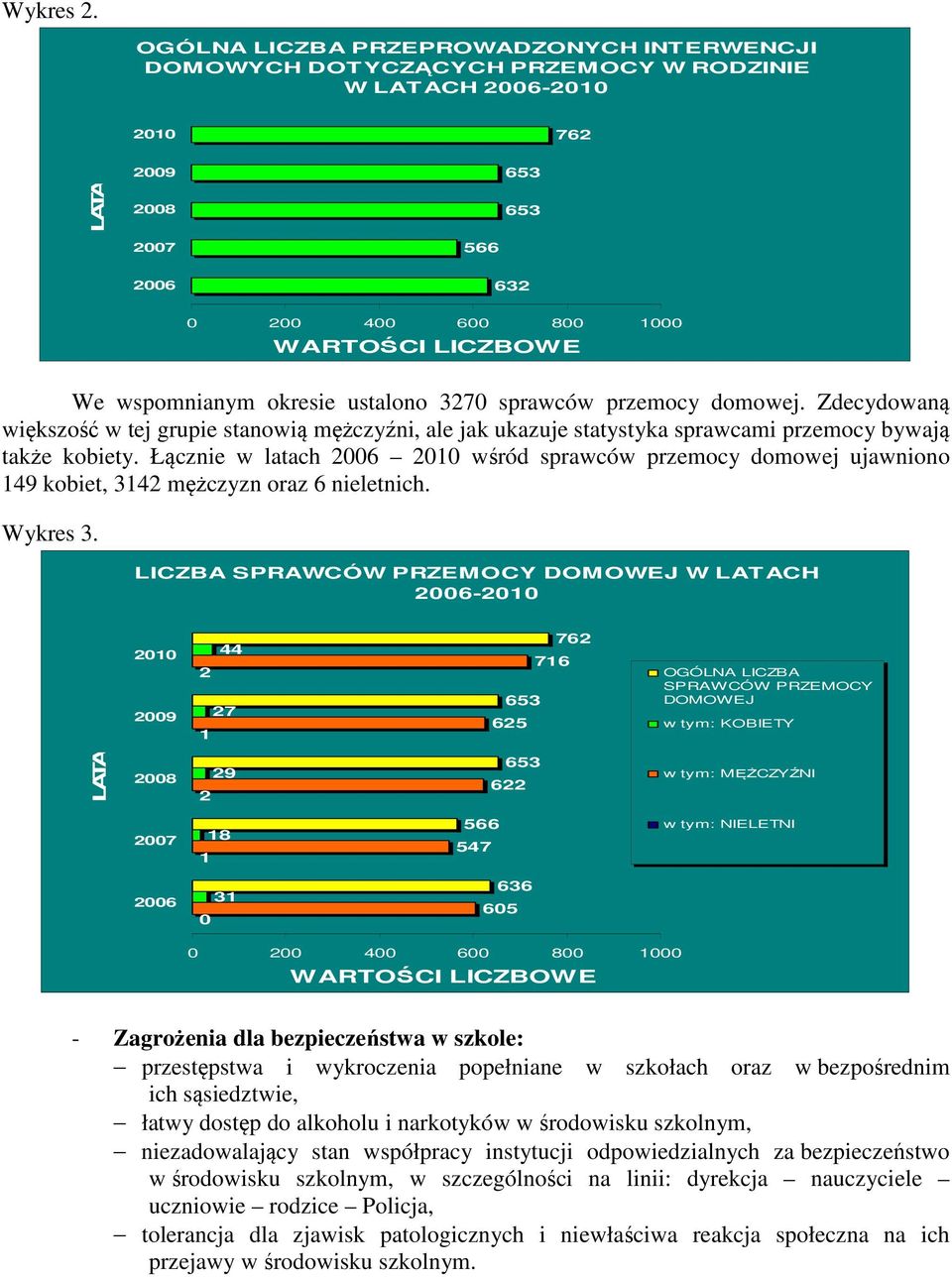 wspomnianym okresie ustalono 3270 sprawców przemocy domowej. Zdecydowaną większość w tej grupie stanowią mężczyźni, ale jak ukazuje statystyka sprawcami przemocy bywają także kobiety.