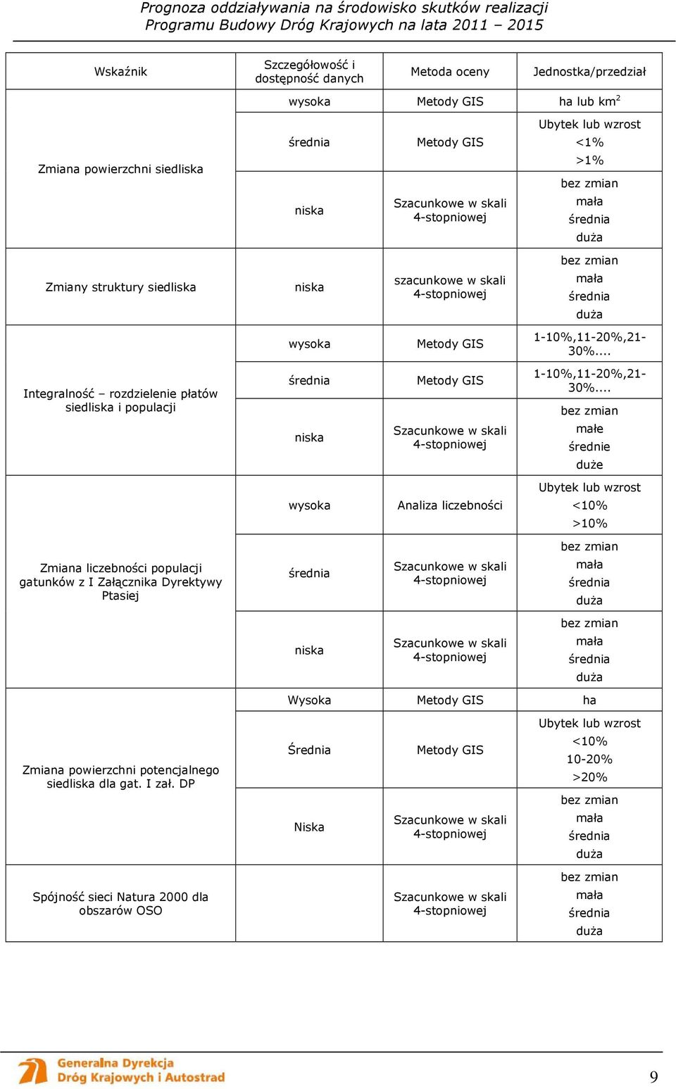 .. Integralność rozdzielenie płatów siedliska i populacji niska Metody GIS Szacunkowe w skali 1-10%,11-20%,21-30%.