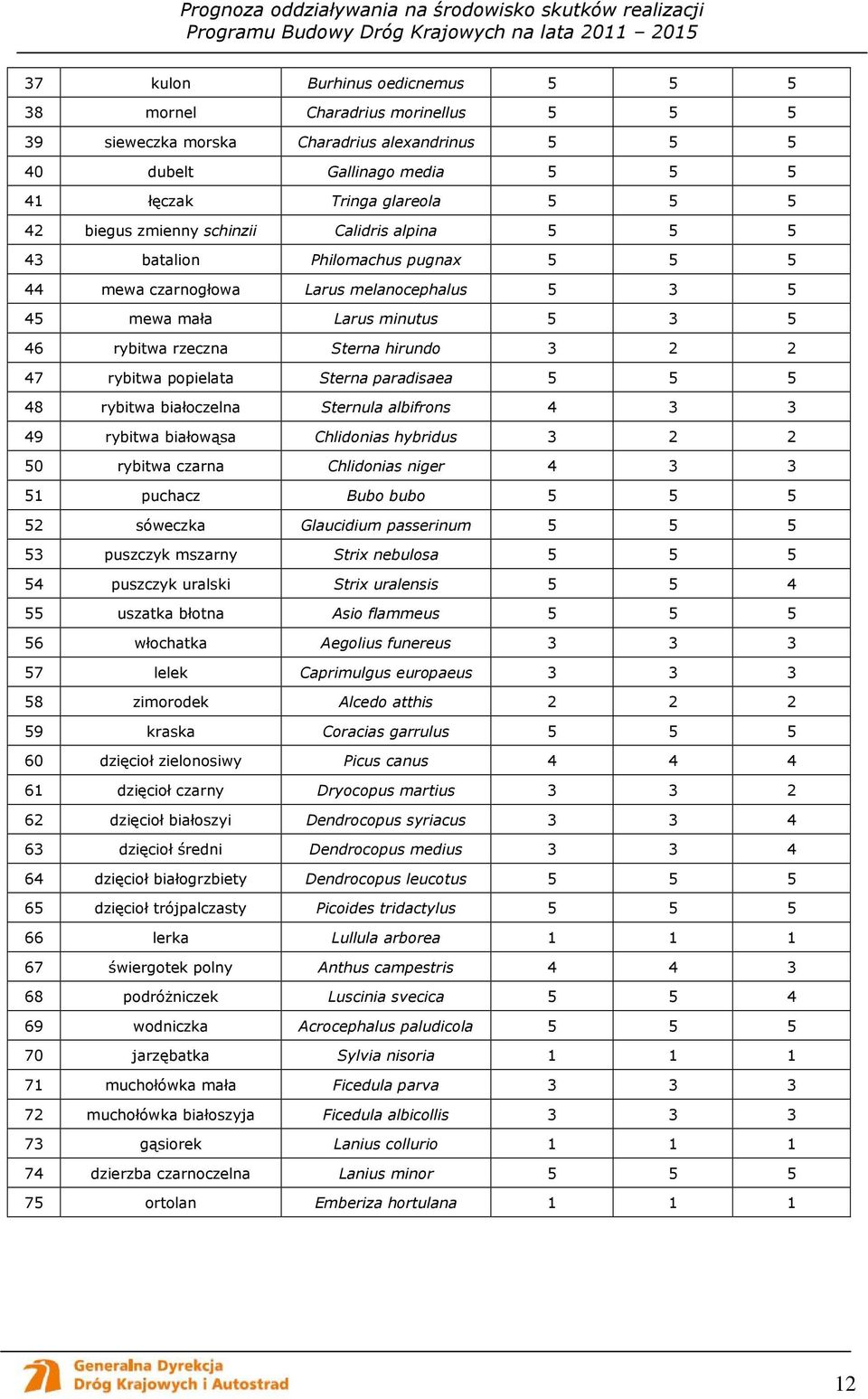 rybitwa popielata Sterna paradisaea 5 5 5 48 rybitwa białoczelna Sternula albifrons 4 3 3 49 rybitwa białowąsa Chlidonias hybridus 3 2 2 50 rybitwa czarna Chlidonias niger 4 3 3 51 puchacz Bubo bubo
