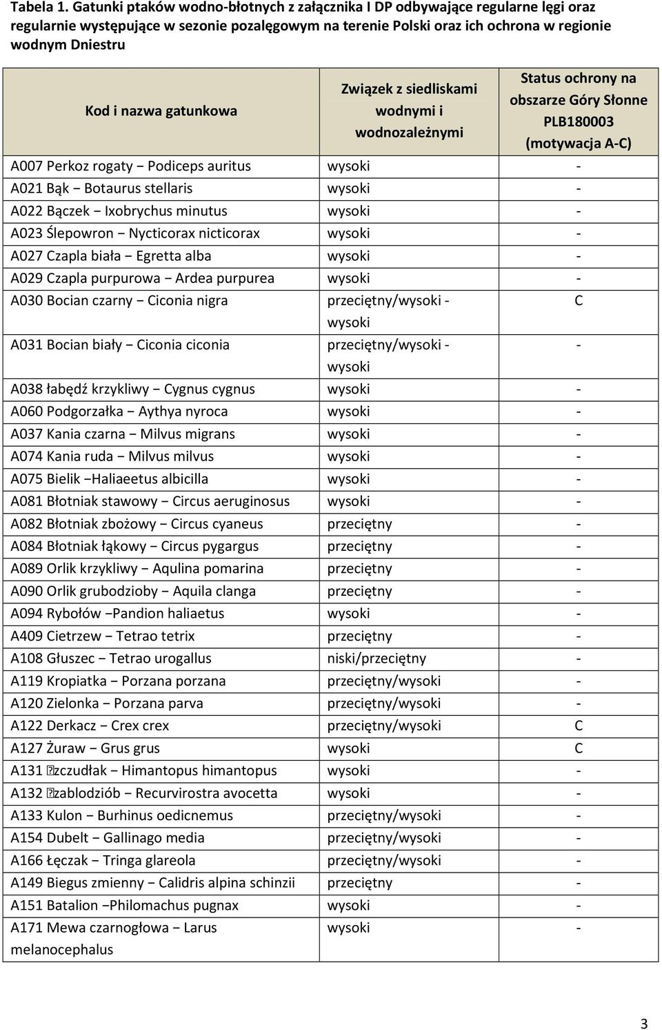 gatunkowa Związek z siedliskami wodnymi i wodnozależnymi Status ochrony na obszarze Góry Słonne PLB180003 (motywacja A-C) A007 Perkoz rogaty Podiceps auritus - A021 Bąk Botaurus stellaris - A022