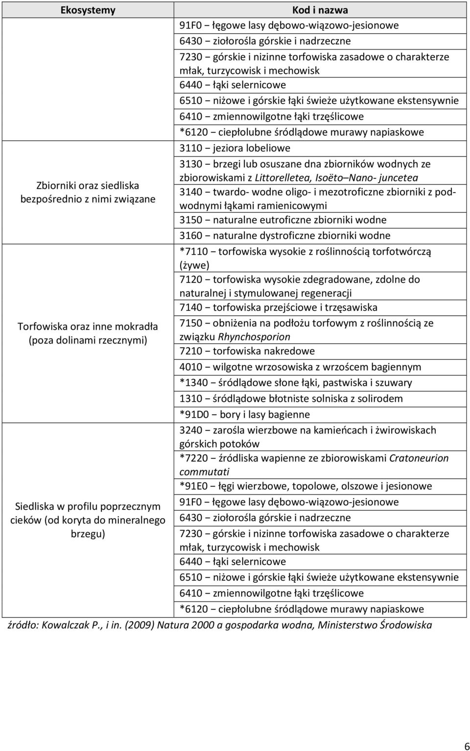 i górskie łąki świeże użytkowane ekstensywnie 6410 zmiennowilgotne łąki trzęślicowe *6120 ciepłolubne śródlądowe murawy napiaskowe 3110 jeziora lobeliowe 3130 brzegi lub osuszane dna zbiorników