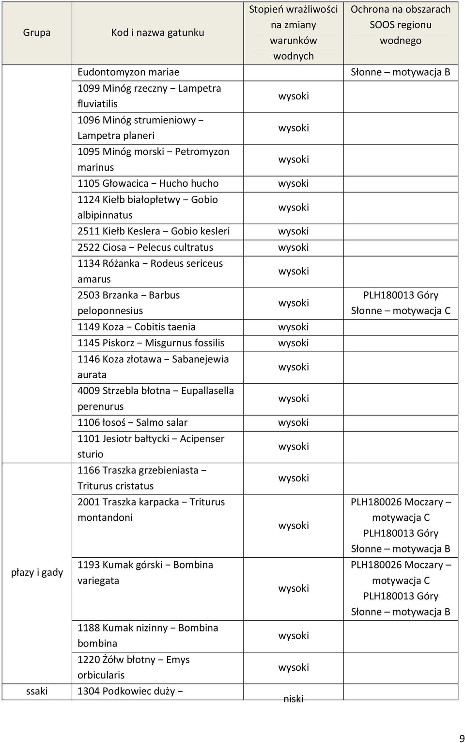 amarus 2503 Brzanka Barbus peloponnesius 1149 Koza Cobitis taenia 1145 Piskorz Misgurnus fossilis 1146 Koza złotawa Sabanejewia aurata 4009 Strzebla błotna Eupallasella perenurus 1106 łosoś Salmo