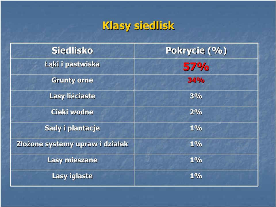 Cieki wodne 2% Sady i plantacje 1% Złożone one