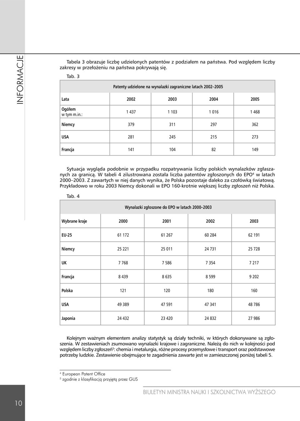 : 1 437 1 103 1 016 1 468 Niemcy 379 311 297 362 USA 281 245 215 273 Francja 141 104 82 149 Sytuacja wygląda podobnie w przypadku rozpatrywania liczby polskich wynalazków zgłaszanych za granicą.