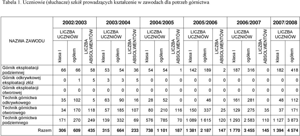 ABSOLWENTÓW LICZBA UCZNIÓW klasa I ogółem LICZBA ABSOLWENTÓW LICZBA UCZNIÓW klasa I ogółem LICZBA ABSOLWENTÓW LICZBA UCZNIÓW klasa I ogółem LICZBA ABSOLWENTÓW LICZBA UCZNIÓW klasa I ogółem LICZBA