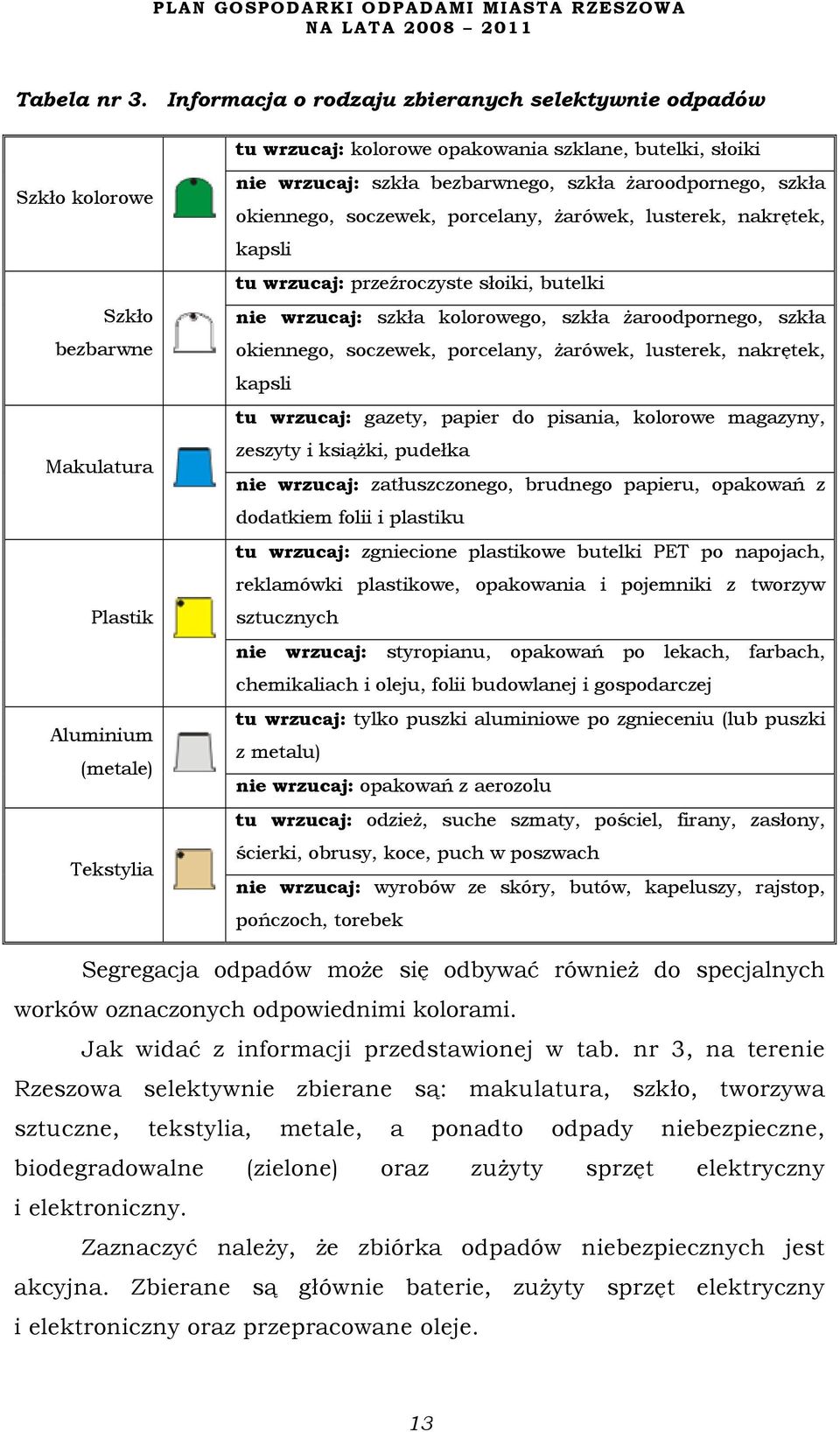 wrzucaj: szkła bezbarwnego, szkła żaroodpornego, szkła okiennego, soczewek, porcelany, żarówek, lusterek, nakrętek, kapsli tu wrzucaj: przeźroczyste słoiki, butelki nie wrzucaj: szkła kolorowego,