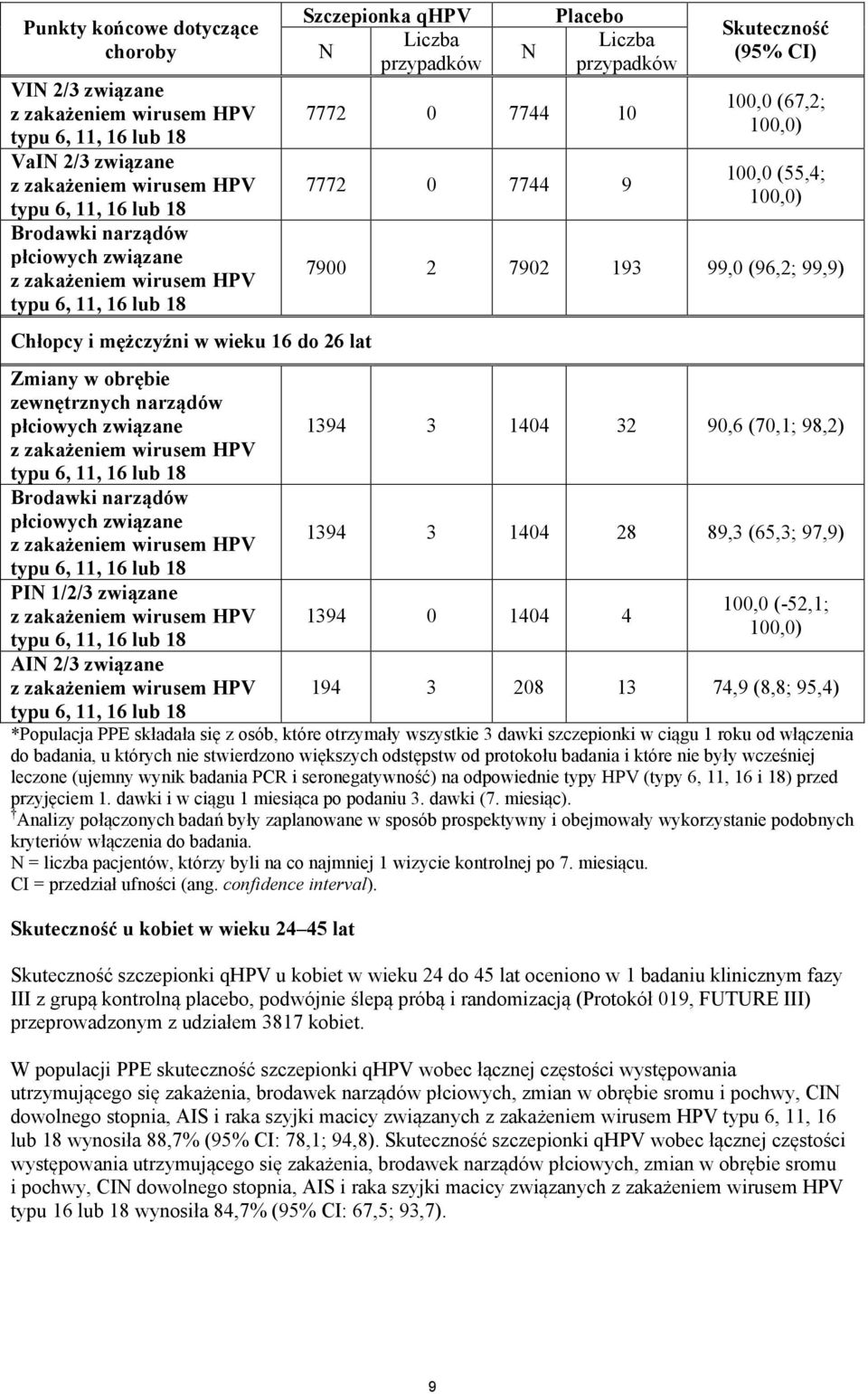 Brodawki narządów płciowych związane z zakażeniem wirusem HPV typu 6, 11, 16 lub 18 PIN 1/2/3 związane z zakażeniem wirusem HPV typu 6, 11, 16 lub 18 AIN 2/3 związane z zakażeniem wirusem HPV