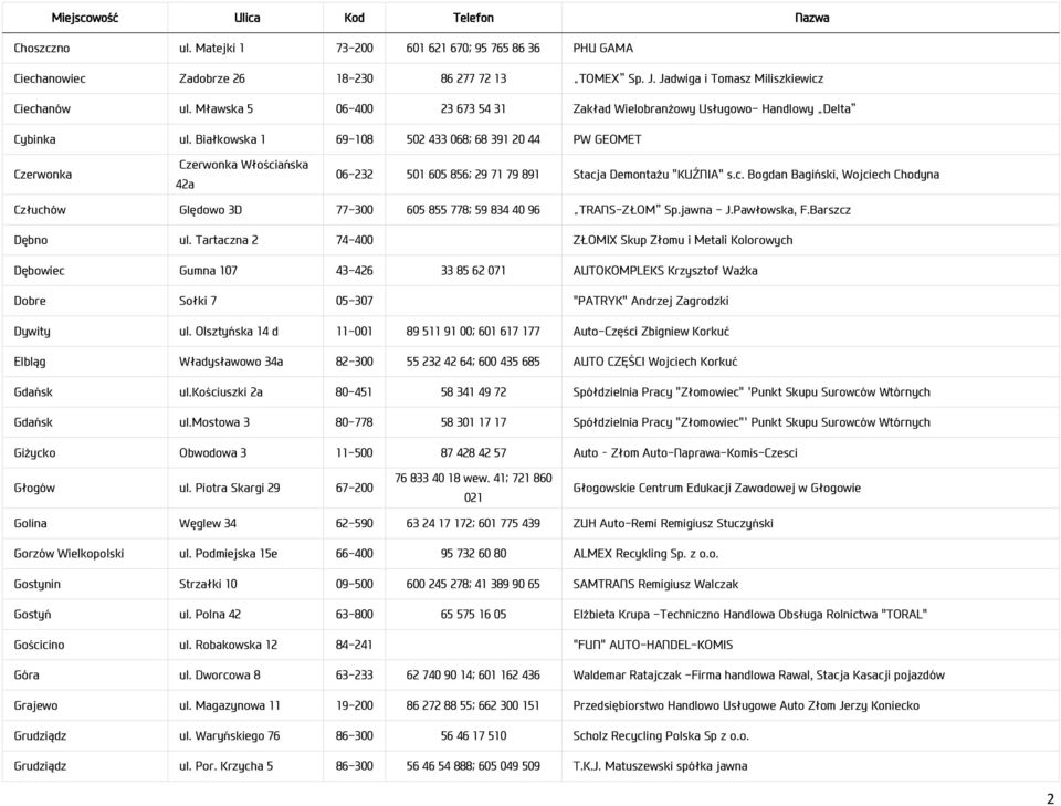 Białkowska 1 69-108 502 433 068; 68 391 20 44 PW GEOMET Czerwonka Czerwonka Włościańska 42a 06-232 501 605 856; 29 71 79 891 Stacja Demontażu "KUŹNIA" s.c. Bogdan Bagiński, Wojciech Chodyna Człuchów Ględowo 3D 77-300 605 855 778; 59 834 40 96 TRANS-ZŁOM Sp.