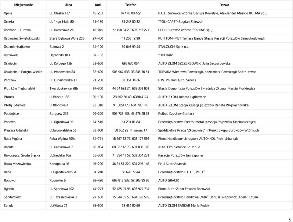 Ostrowiec Świętokrzyski Stara Dębowa Wola 25B 27-400 41 266 12 99 PUH TOM-MET Tomasz Bańda Stacja Kasacji Pojazdów Samochodowych Ostróda-Kajkowo Bukowa 2 14-100 89 646 99 44 STALZŁOM Sp. z o.o. Ostrówek Ogrodniki 183 07-132 "HOLDAR" Oświęcim ul.