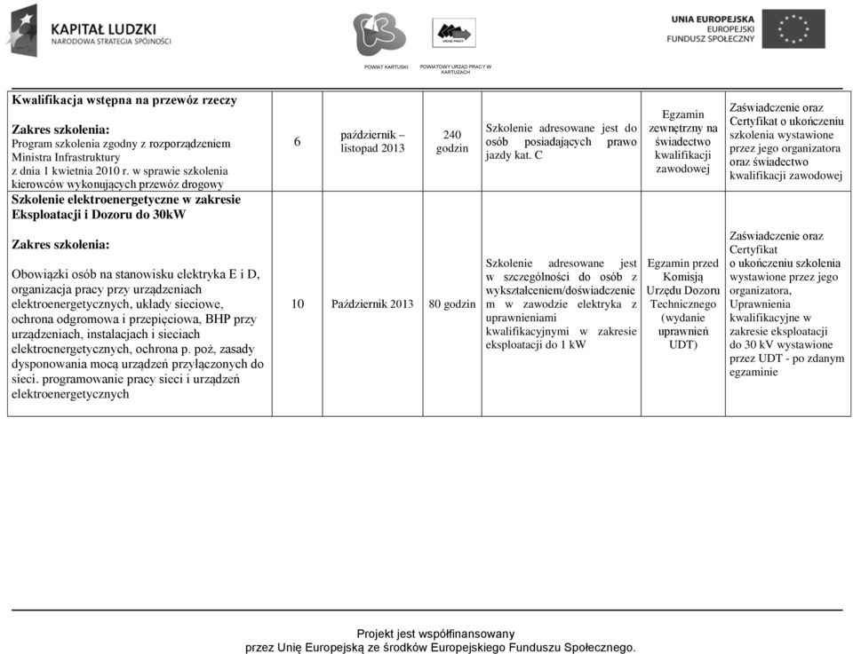 C Egzamin zewnętrzny na świadectwo kwalifikacji zawodowej o ukończeniu szkolenia wystawione przez jego oraz świadectwo kwalifikacji zawodowej Obowiązki osób na stanowisku elektryka E i D, organizacja