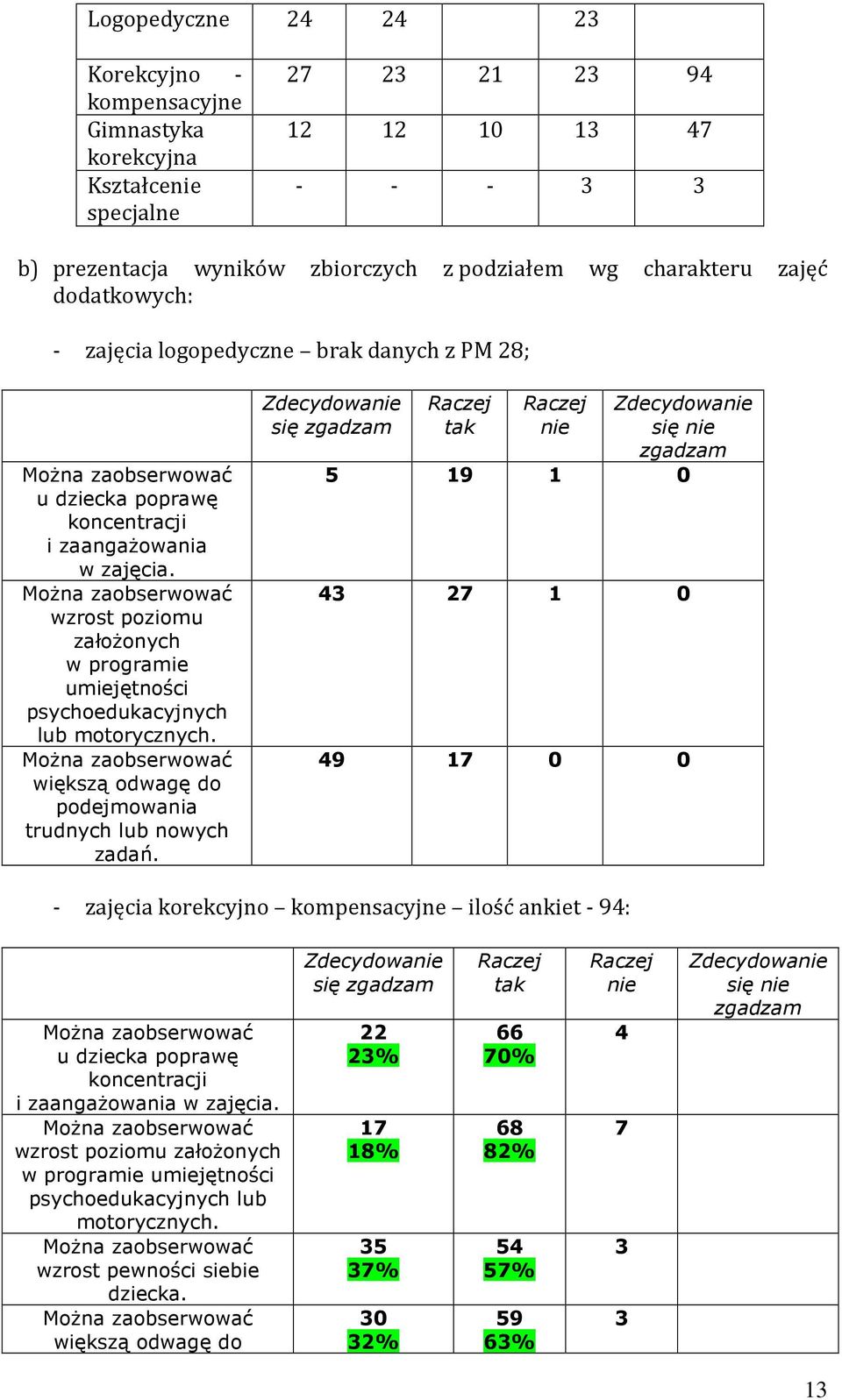 wzrost poziomu załoŝonych w programie umiejętności psychoedukacyjnych lub motorycznych. większą odwagę do podejmowania trudnych lub nowych zadań.