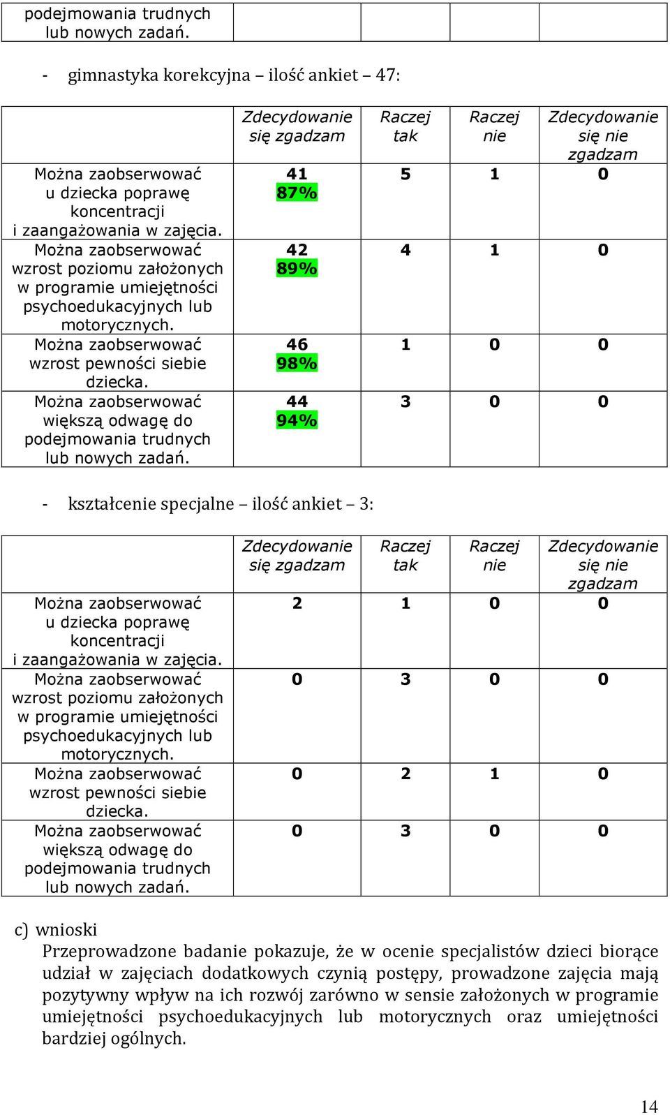 się zgadzam 41 87% 42 89% 46 98% 44 94% Raczej tak Raczej nie się nie zgadzam 5 1 0 4 1 0 1 0 0 3 0 0 - kształcenie specjalne ilość ankiet 3: u dziecka poprawę koncentracji i zaangaŝowania w zajęcia.