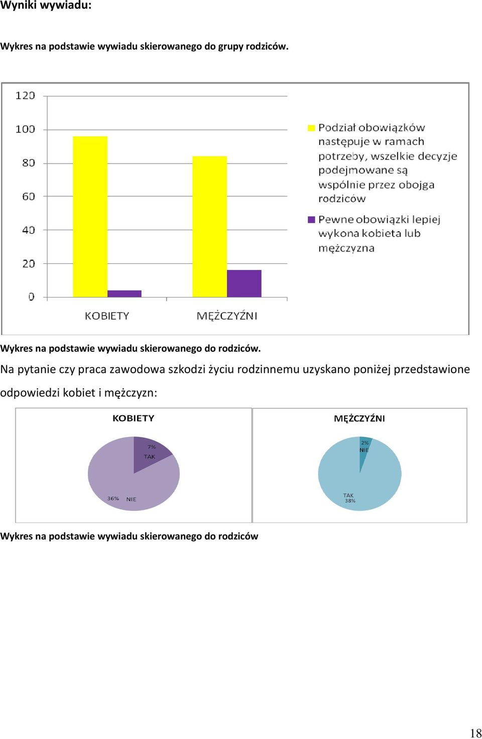 Na pytanie czy praca zawodowa szkodzi życiu rodzinnemu uzyskano poniżej