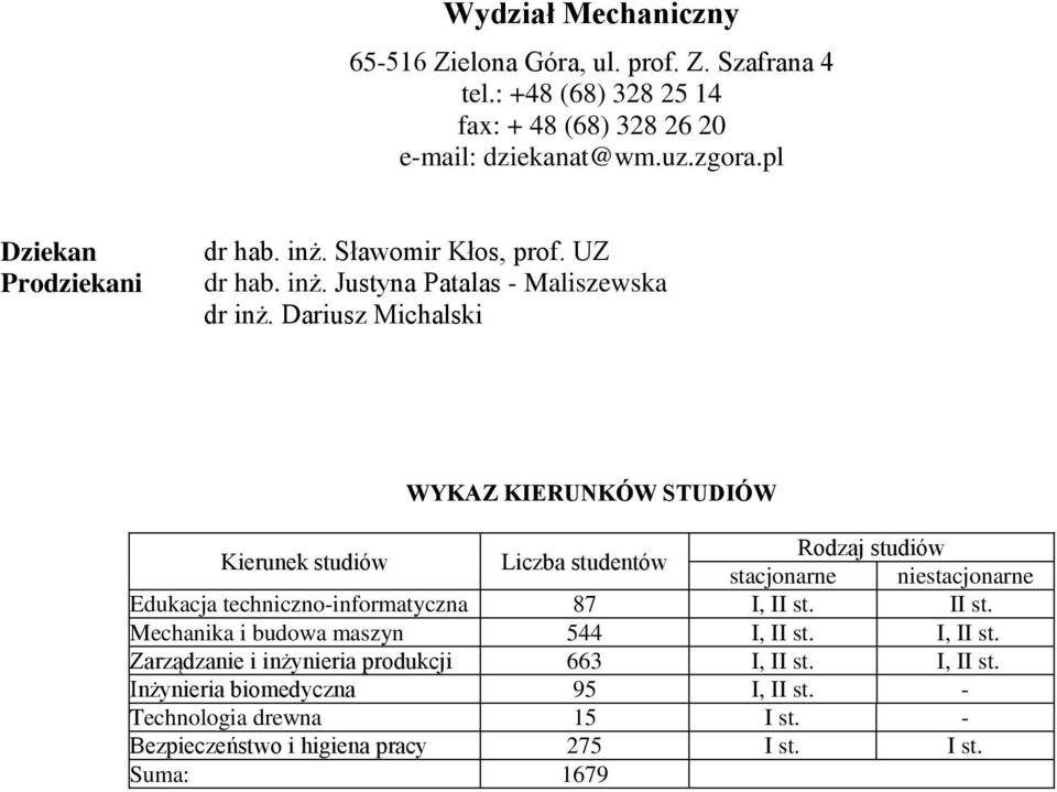 Dariusz Michalski Edukacja techniczno-informatyczna 87 I, II st. II st. Mechanika i budowa maszyn 544 I, II st. I, II st. Zarządzanie i inżynieria produkcji 663 I, II st.