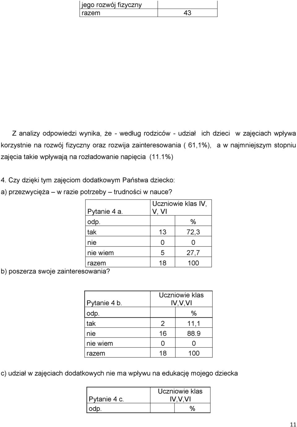 Czy dzięki tym zajęciom dodatkowym Państwa dziecko: a) przezwycięża w razie potrzeby trudności w nauce? Pytanie 4 a. Uczniowie klas IV, V, VI odp.