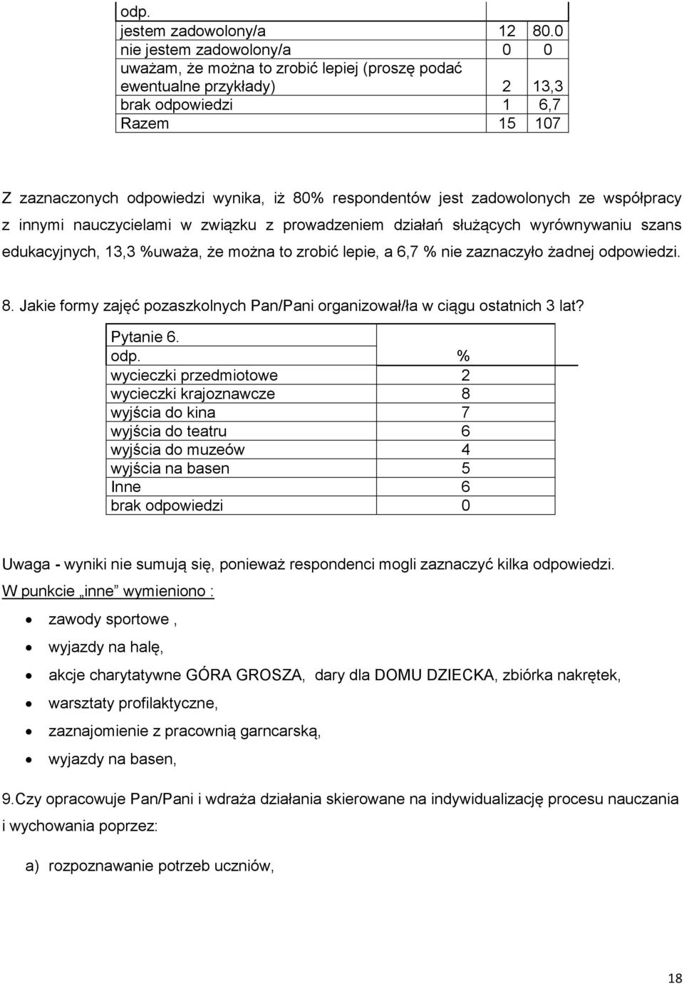 jest zadowolonych ze współpracy z innymi nauczycielami w związku z prowadzeniem działań służących wyrównywaniu szans edukacyjnych, 13,3 %uważa, że można to zrobić lepie, a 6,7 % nie zaznaczyło żadnej