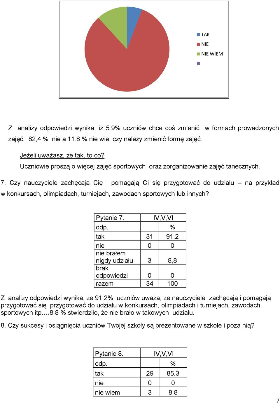 Czy nauczyciele zachęcają Cię i pomagają Ci się przygotować do udziału na przykład w konkursach, olimpiadach, turniejach, zawodach sportowych lub innych? Pytanie 7. IV,V,VI odp. % tak 31 91.