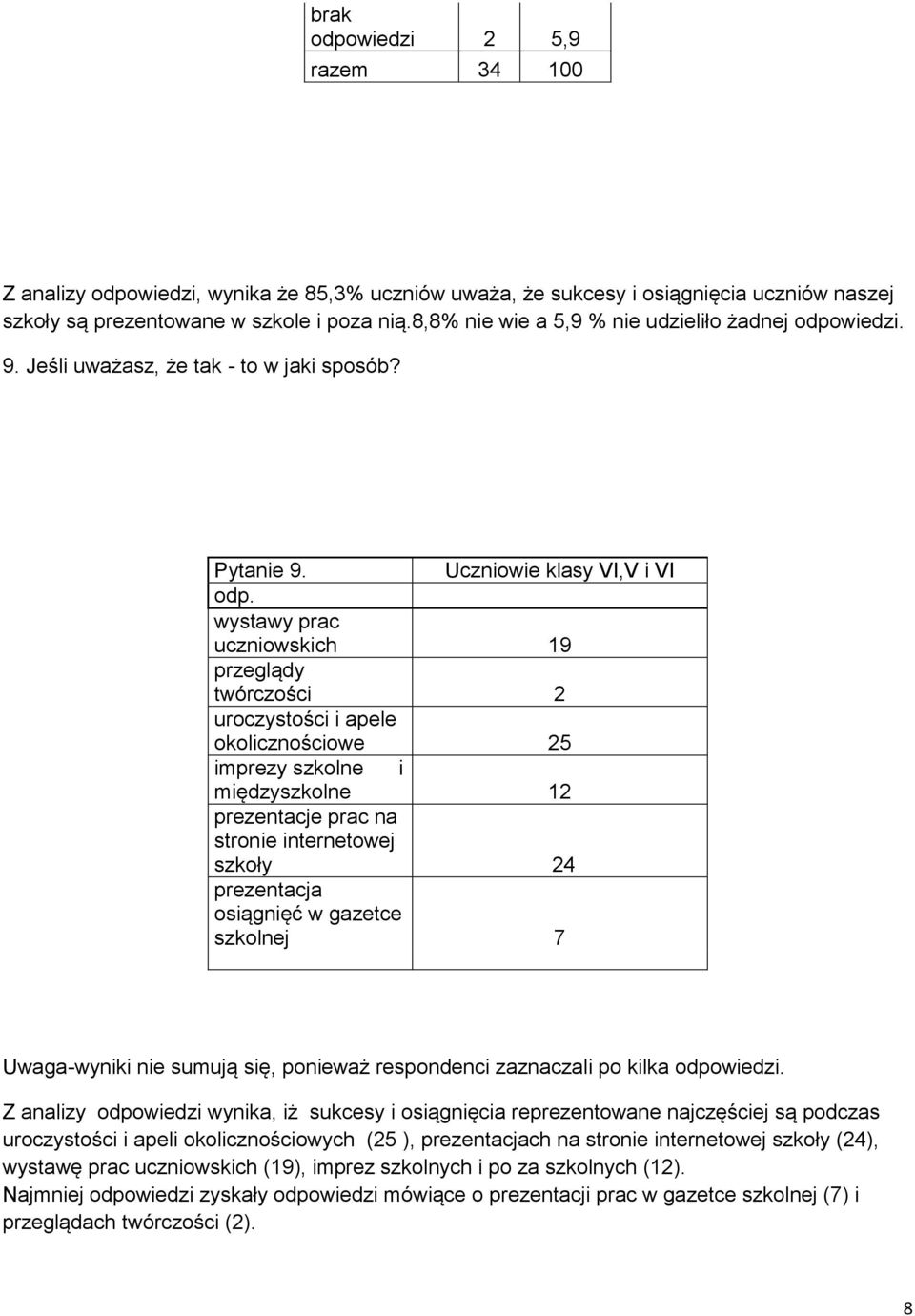 wystawy prac uczniowskich 19 przeglądy twórczości 2 uroczystości i apele okolicznościowe 25 imprezy szkolne i międzyszkolne 12 prezentacje prac na stronie internetowej szkoły 24 prezentacja osiągnięć