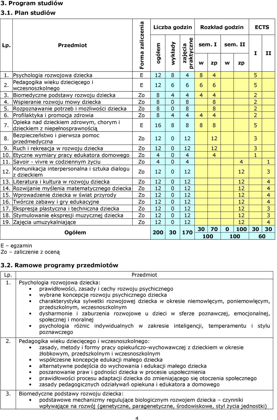 Wspieranie rozwoju mowy dziecka Zo 8 0 8 8 2 5. Rozpoznawanie potrzeb i możliwości dziecka Zo 8 0 8 8 2 6. Profilaktyka i promocja zdrowia Zo 8 4 4 4 4 2 Opieka nad dzieckiem zdrowym, chorym i 7.