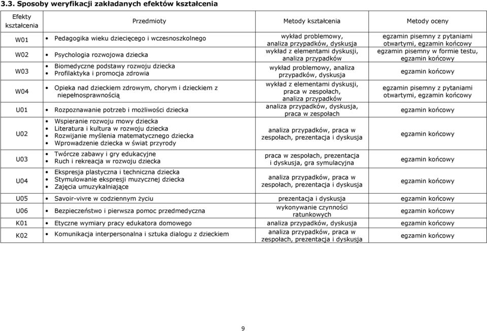 zdrowia przypadków, dyskusja W04 Opieka nad dzieckiem zdrowym, chorym i dzieckiem z niepełnosprawnością U01 Rozpoznawanie potrzeb i możliwości dziecka U02 U03 U04 Wspieranie rozwoju mowy dziecka