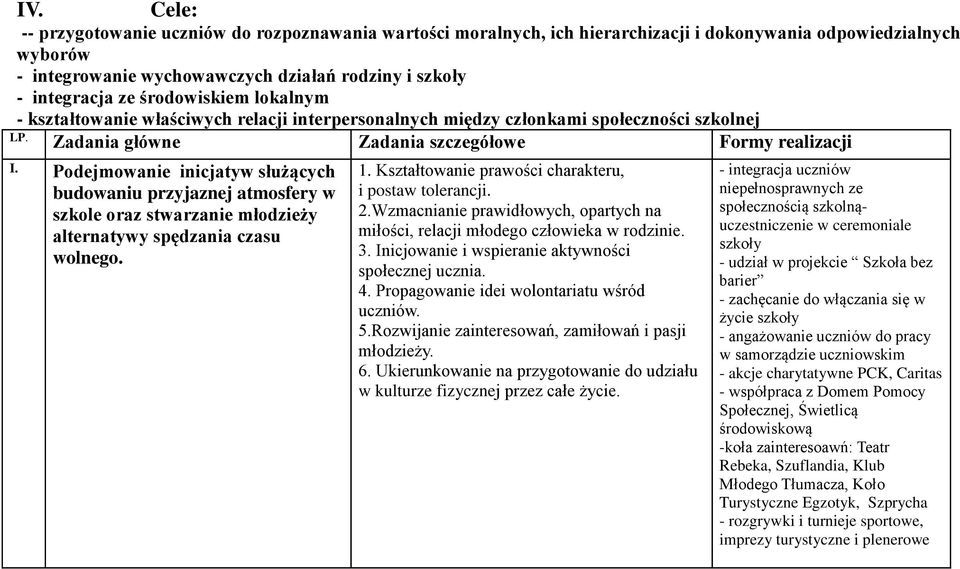 Podejmowanie inicjatyw służących budowaniu przyjaznej atmosfery w szkole oraz stwarzanie młodzieży alternatywy spędzania czasu wolnego. 1. Kształtowanie prawości charakteru, i postaw tolerancji. 2.