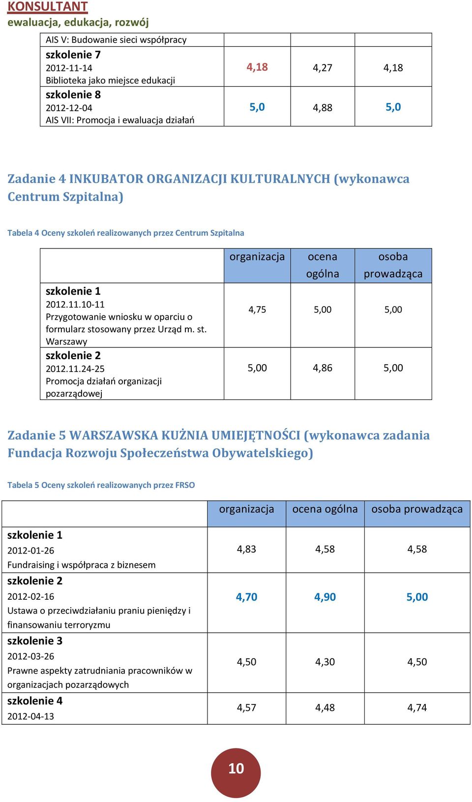 1-11 Przygotowanie wniosku w oparciu o formularz stosowany przez Urząd m. st. Warszawy szkolenie 2 212.11.24-25 Promocja działań organizacji pozarządowej organizacja ocena ogólna osoba prowadząca