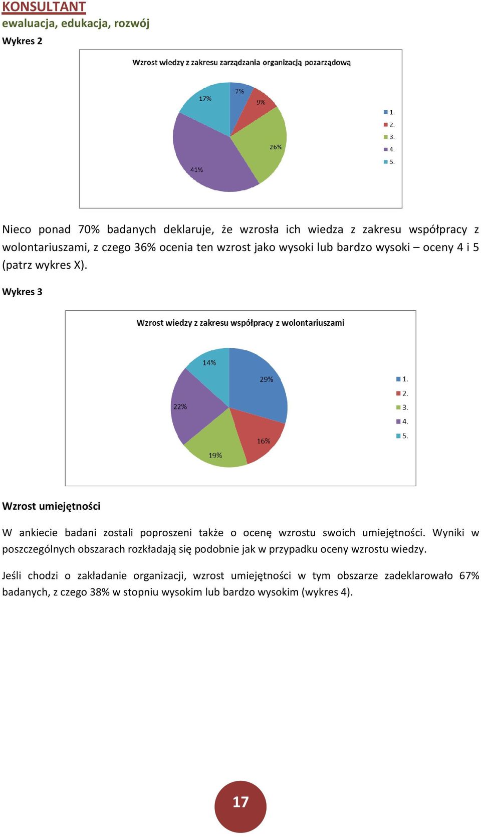 Wykres 3 Wzrost umiejętności W ankiecie badani zostali poproszeni także o ocenę wzrostu swoich umiejętności.