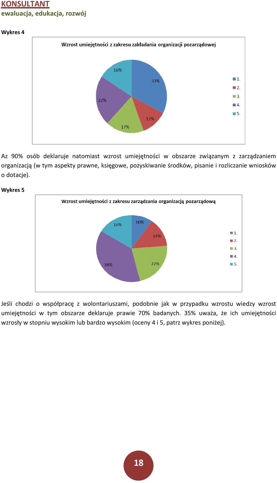 Wykres 5 Jeśli chodzi o współpracę z wolontariuszami, podobnie jak w przypadku wzrostu wiedzy wzrost umiejętności w tym