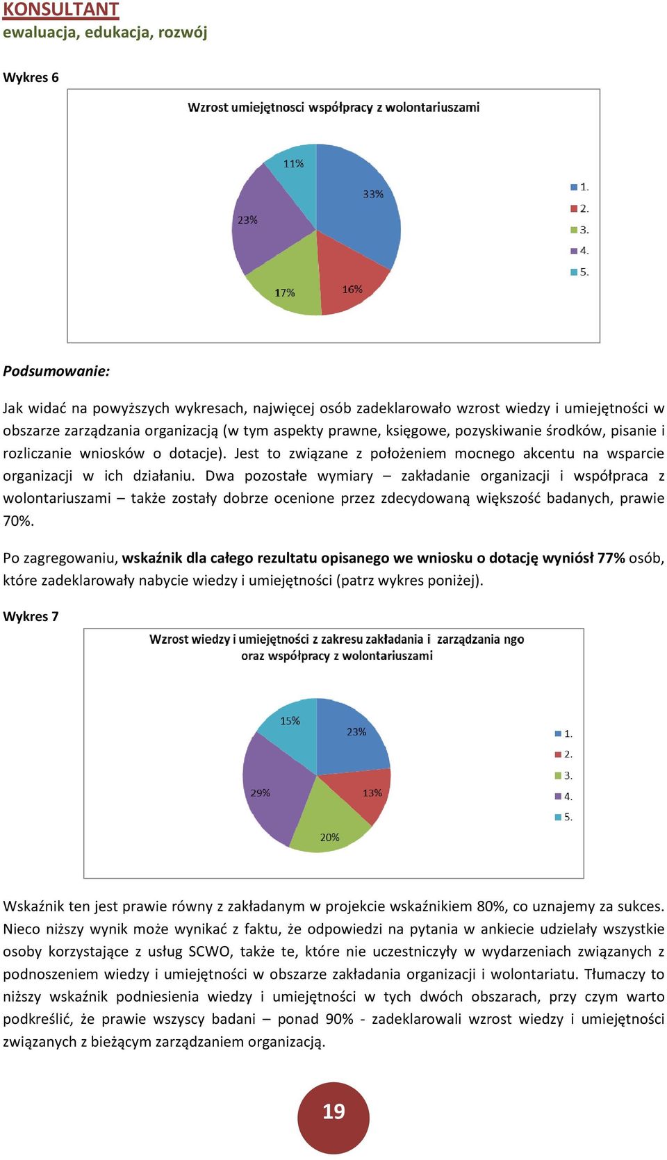 Dwa pozostałe wymiary zakładanie organizacji i współpraca z wolontariuszami także zostały dobrze ocenione przez zdecydowaną większość badanych, prawie 7%.