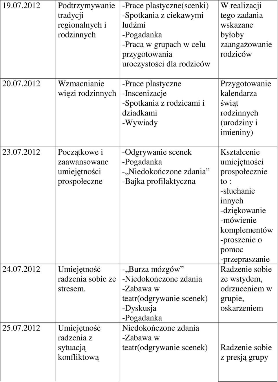 2012 Umiejętność radzenia z sytuacją konfliktową -Prace plastyczne(scenki) -Spotkania z ciekawymi ludźmi -Praca w grupach w celu przygotowania uroczystości dla rodziców -Prace plastyczne