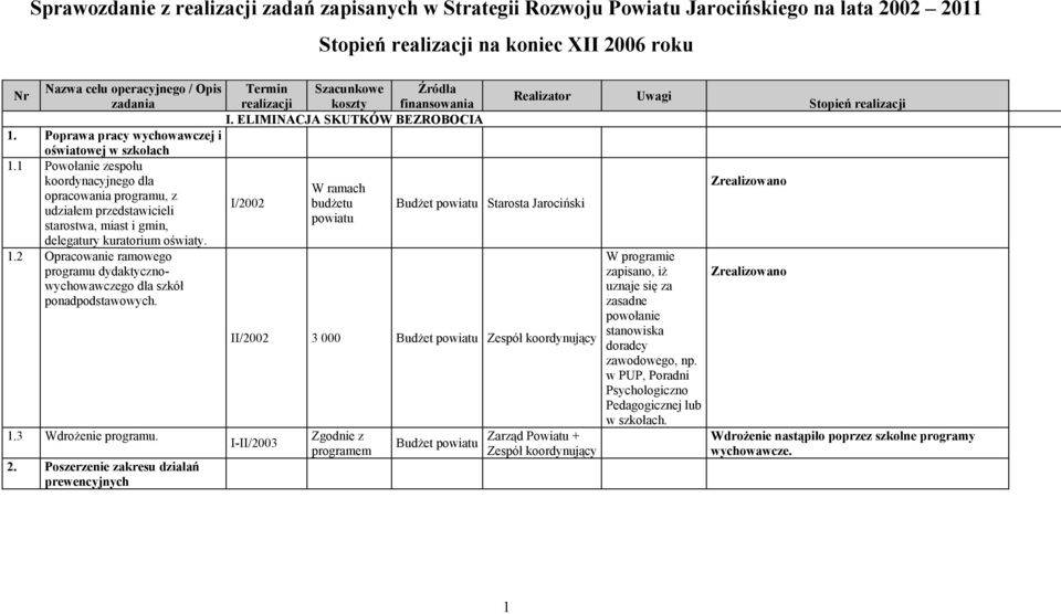 1.3 Wdrożenie programu. 2. Poszerzenie zakresu działań prewencyjnych Termin realizacji Szacunkowe koszty I.