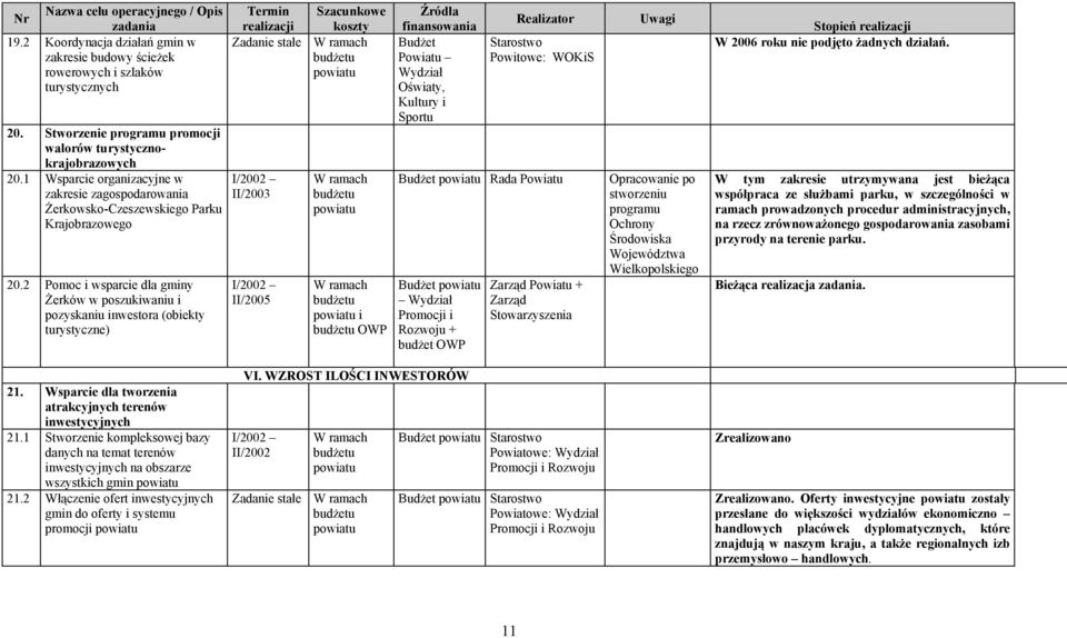 2 Pomoc i wsparcie dla gminy Żerków w poszukiwaniu i pozyskaniu inwestora (obiekty turystyczne) Termin Szacunkowe realizacji koszty Zadanie stałe II/2003 II/2005 i OWP Budżet Powiatu Wydział Oświaty,