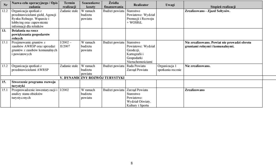 1 Przeprowadzenie inwentaryzacji i analizy stanu obiektów turystycznych Termin Szacunkowe realizacji koszty Zadanie stałe II/2007 Zadanie stałe V.