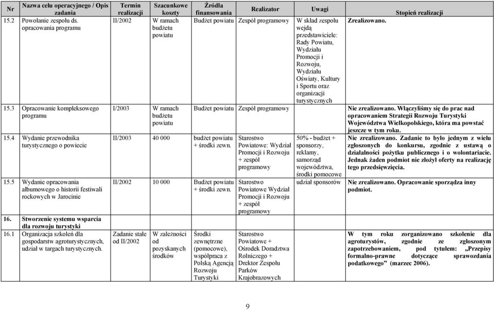 1 Organizacja szkoleń dla gospodarstw agroturystycznych, udział w targach turystycznych. Termin realizacji II/2002 Szacunkowe koszty I/2003 II/2003 40 000 budżet + środki zewn.