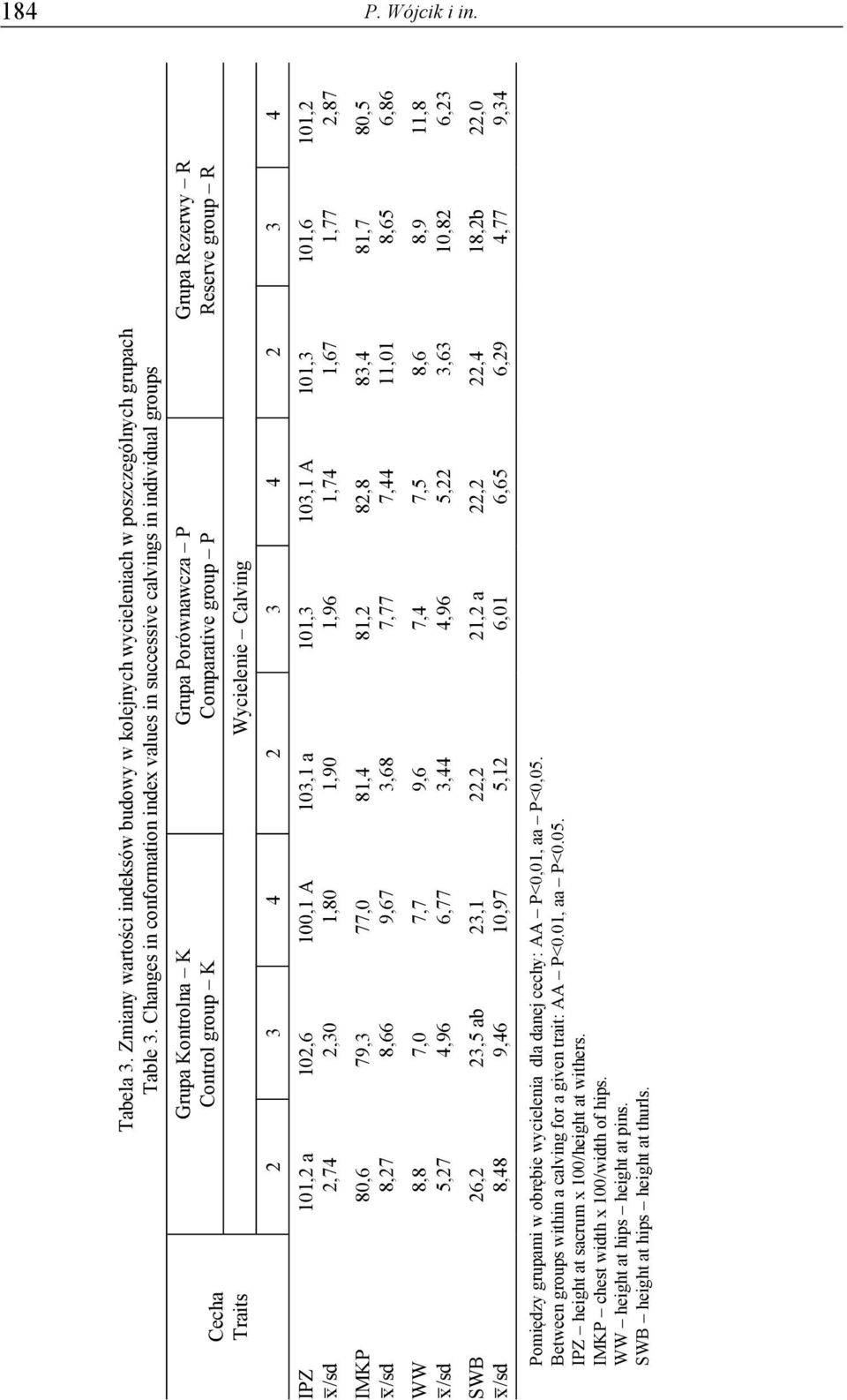 group R 2 3 4 2 3 4 2 3 4 102,6 2,30 100,1 A 1,80 103,1 a 1,90 101,3 1,96 103,1 A 1,74 101,3 1,67 101,6 1,77 101,2 2,87 IMKP 80,6 8,27 79,3 8,66 77,0 9,67 81,4 3,68 81,2 7,77 82,8 7,44 83,4 11,01