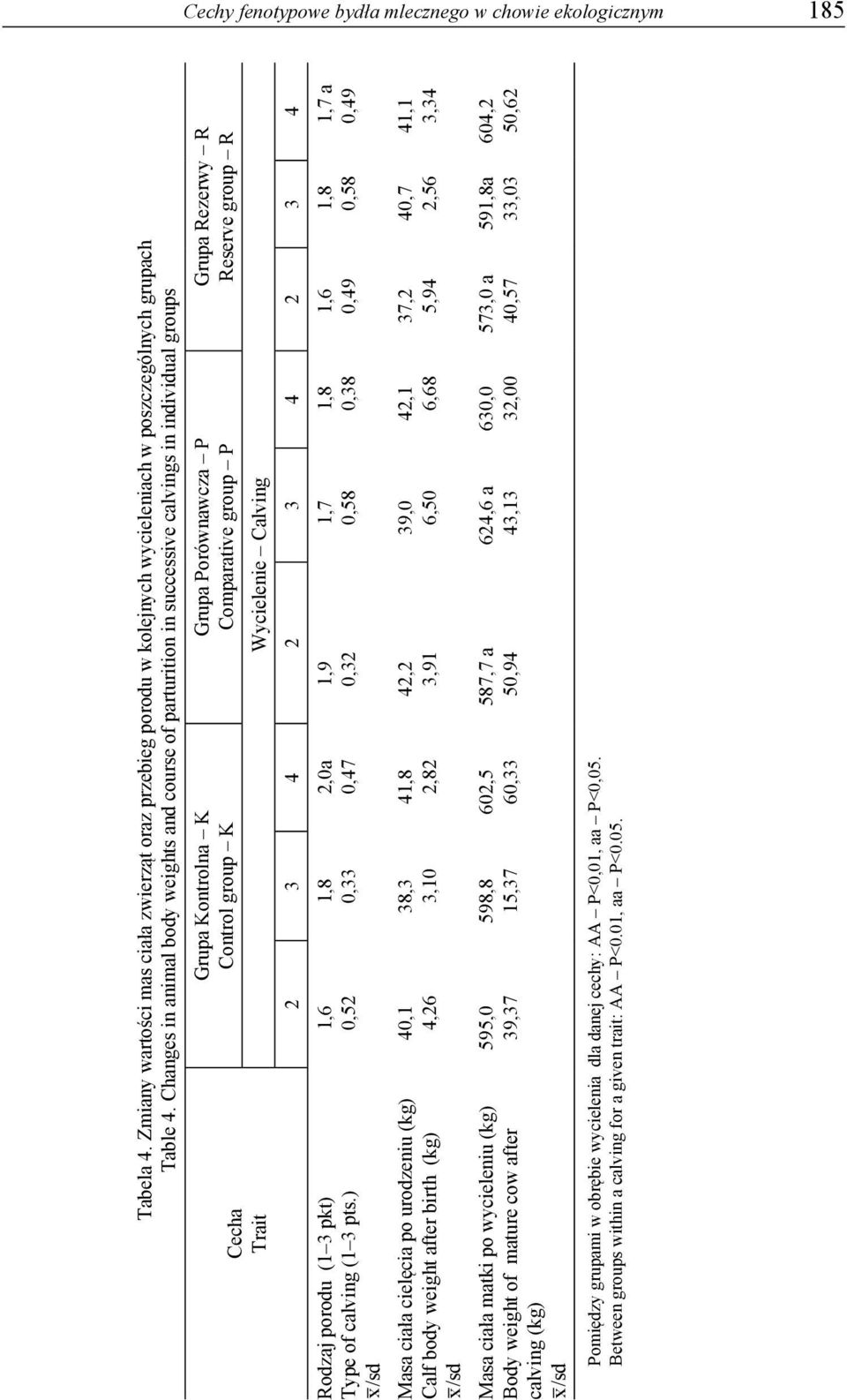 Changes in animal body weights and course of parturition in successive calvings in individual groups 1,6 0,52 Grupa Kontrolna K Control group K Grupa Porównawcza P Comparative group P Wycielenie