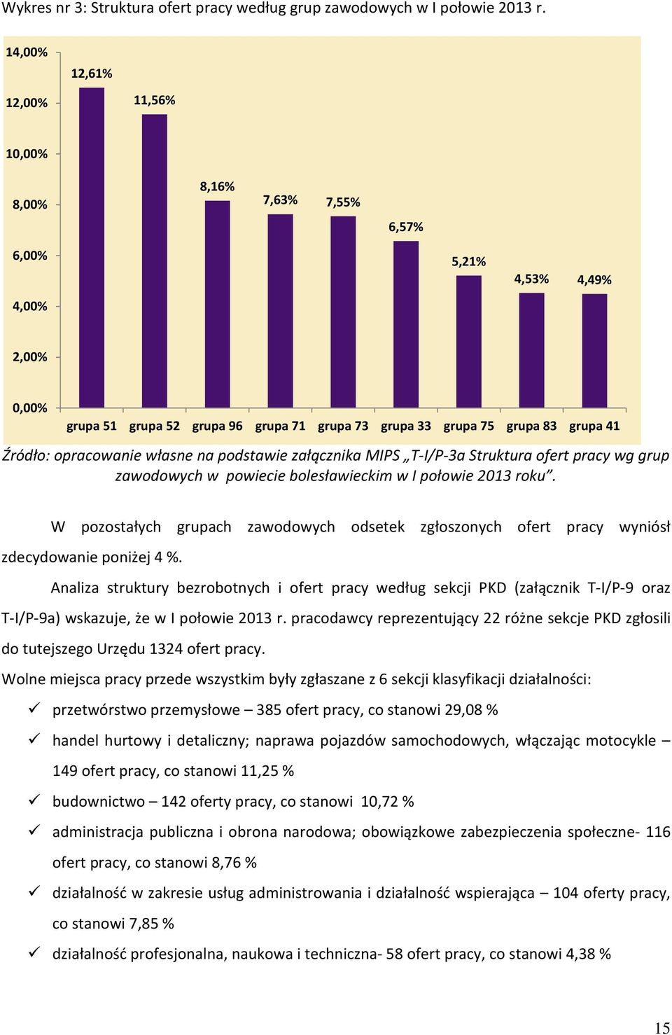 opracowanie własne na podstawie załącznika MIPS T-I/P-3a Struktura ofert pracy wg grup zawodowych w powiecie bolesławieckim w I połowie 2013 roku.