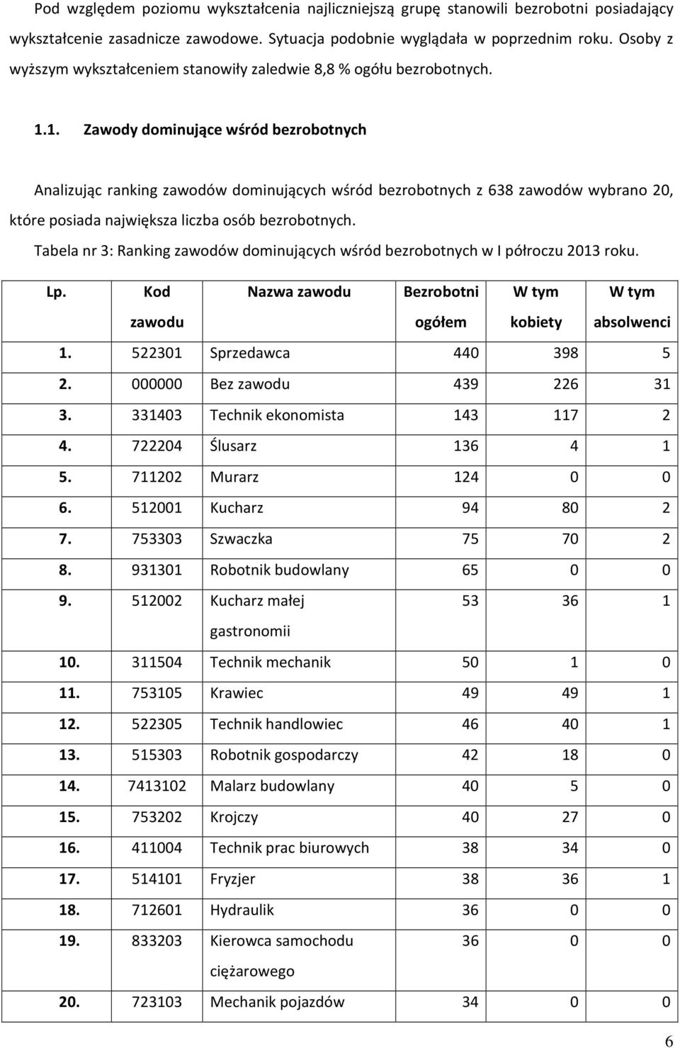 1. Zawody dominujące wśród bezrobotnych Analizując ranking zawodów dominujących wśród bezrobotnych z 638 zawodów wybrano 20, które posiada największa liczba osób bezrobotnych.