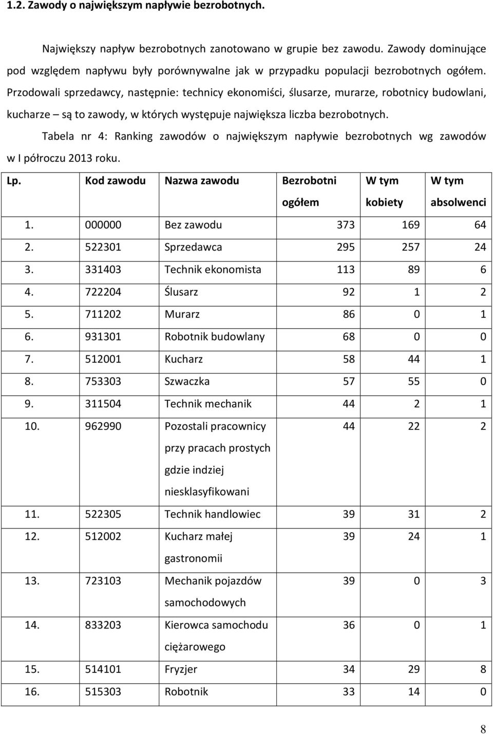 Przodowali sprzedawcy, następnie: technicy ekonomiści, ślusarze, murarze, robotnicy budowlani, kucharze są to zawody, w których występuje największa liczba bezrobotnych.