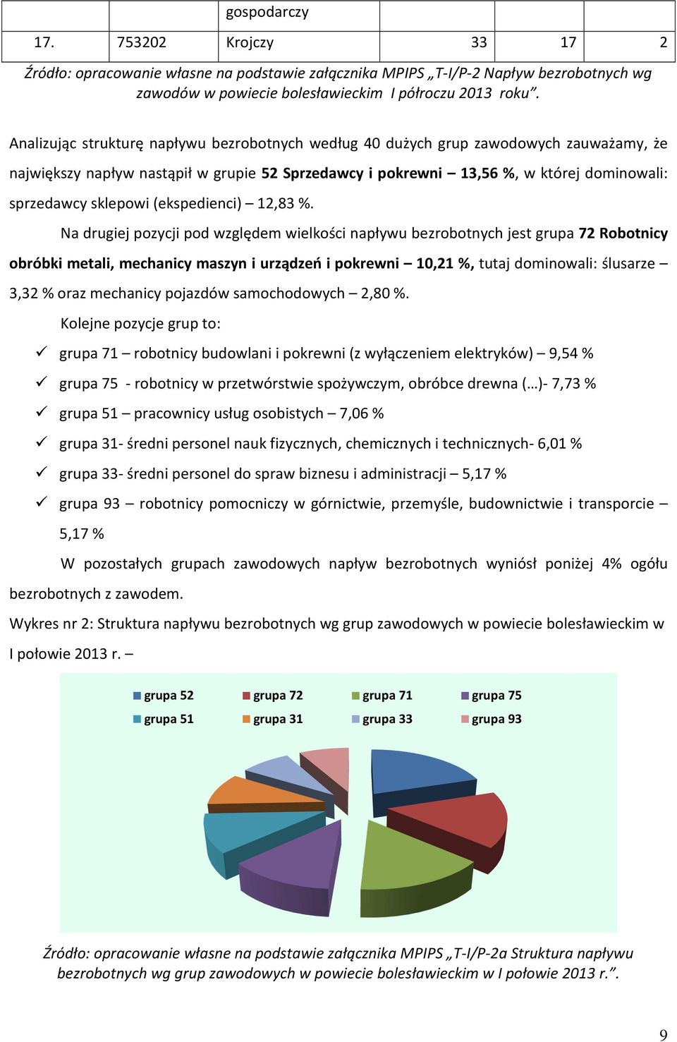 (ekspedienci) 12,83 %.