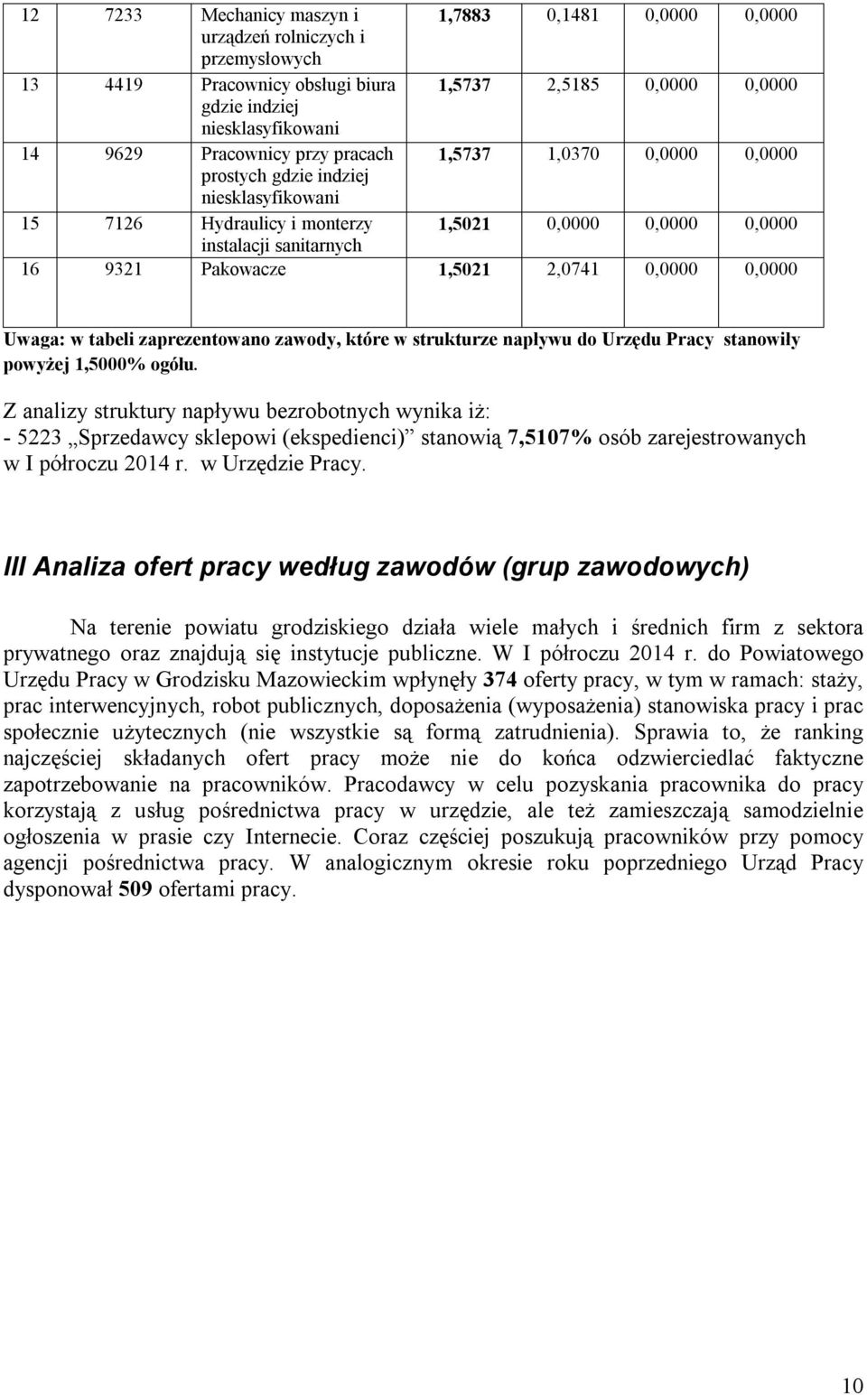 2,0741 0,0000 0,0000 Uwaga: w tabeli zaprezentowano zawody, które w strukturze napływu do Urzędu Pracy stanowiły powyżej 1,5000% ogółu.