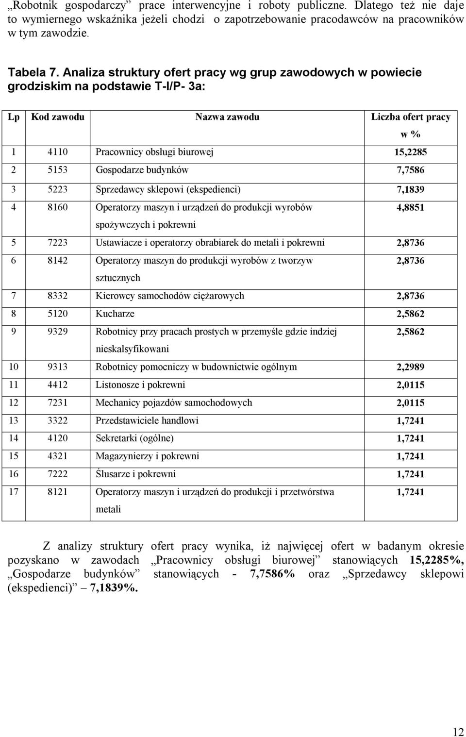 Gospodarze budynków 7,7586 3 5223 Sprzedawcy sklepowi (ekspedienci) 7,1839 4 8160 Operatorzy maszyn i urządzeń do produkcji wyrobów 4,8851 spożywczych i pokrewni 5 7223 Ustawiacze i operatorzy