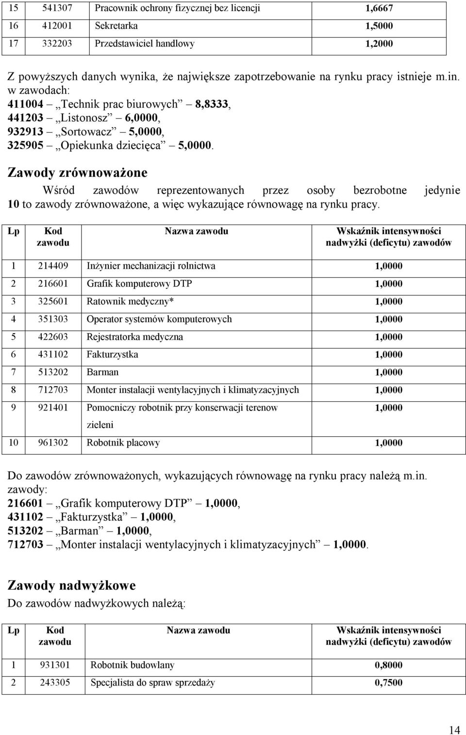 Zawody zrównoważone Wśród zawodów reprezentowanych przez osoby bezrobotne jedynie 10 to zawody zrównoważone, a więc wykazujące równowagę na rynku pracy.